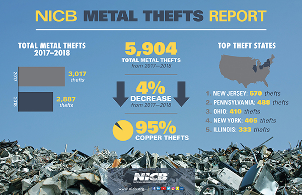 Metal Theft Infographic 2019 In Release