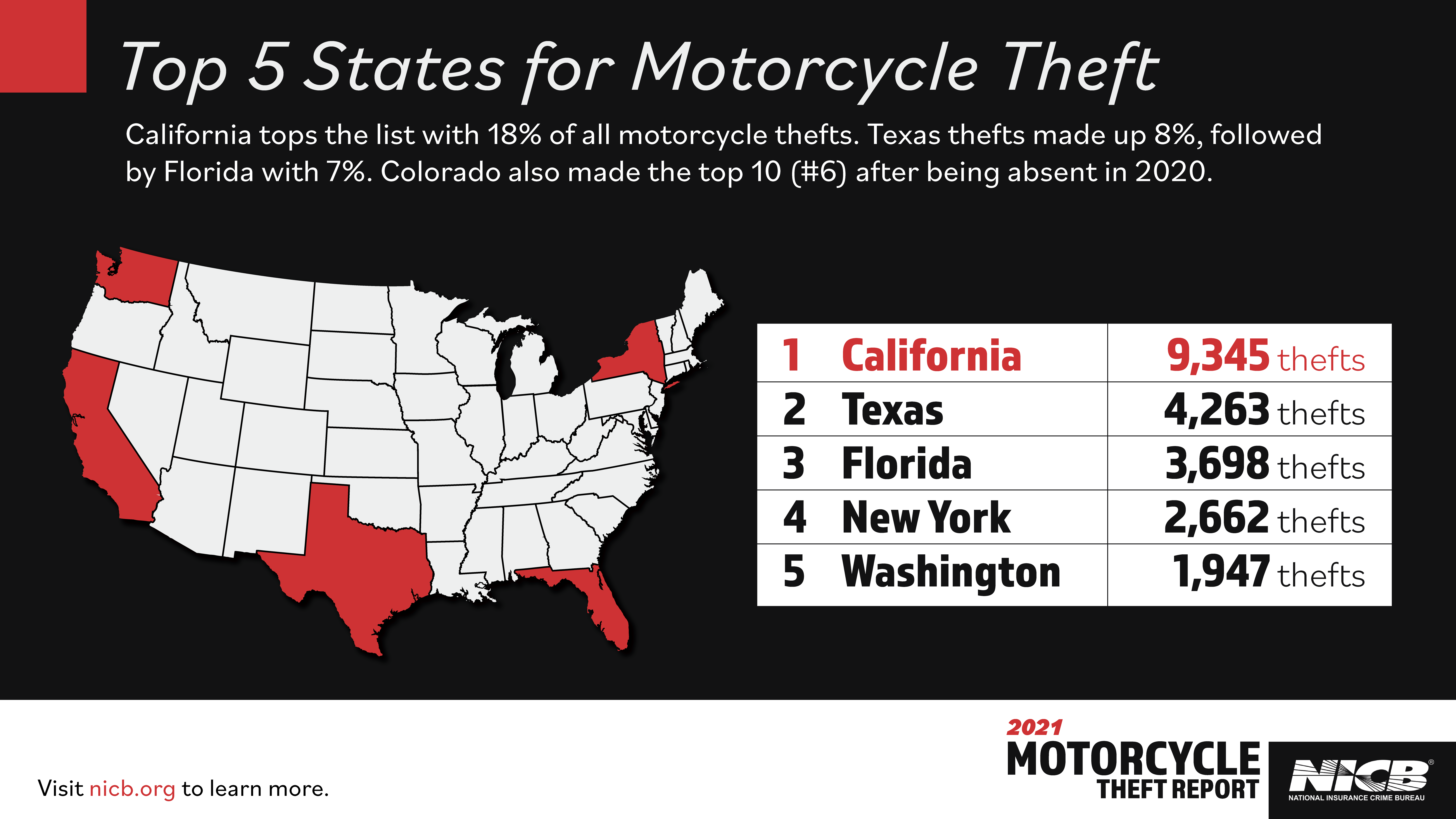 Top 5 States for Motorcycle Theft