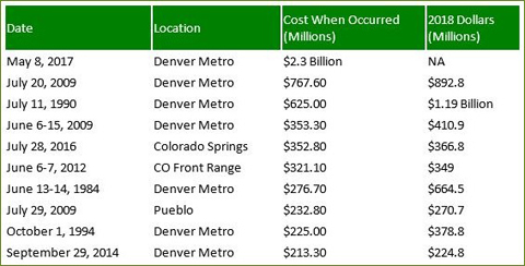 Colorado's Top 10 Most Damaging Hailstorms