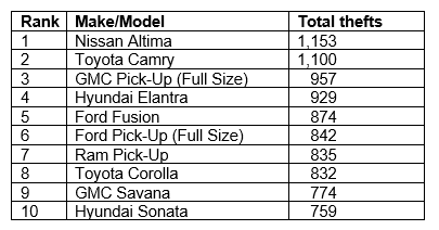 Top 10, 2017 model year vehicles stolen during calendar year 2017