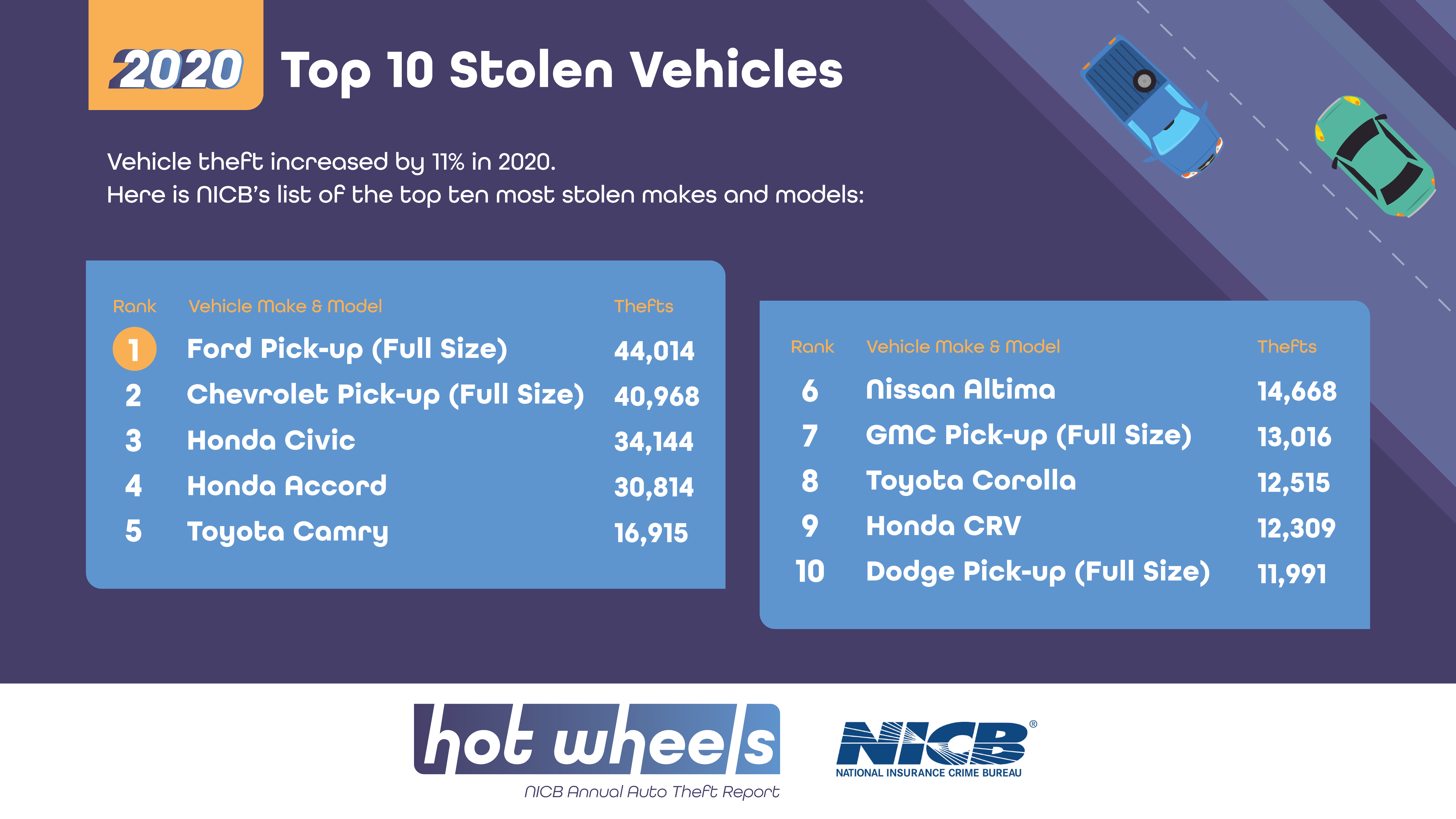 2020 Top 10 Most Stolen Vehicles