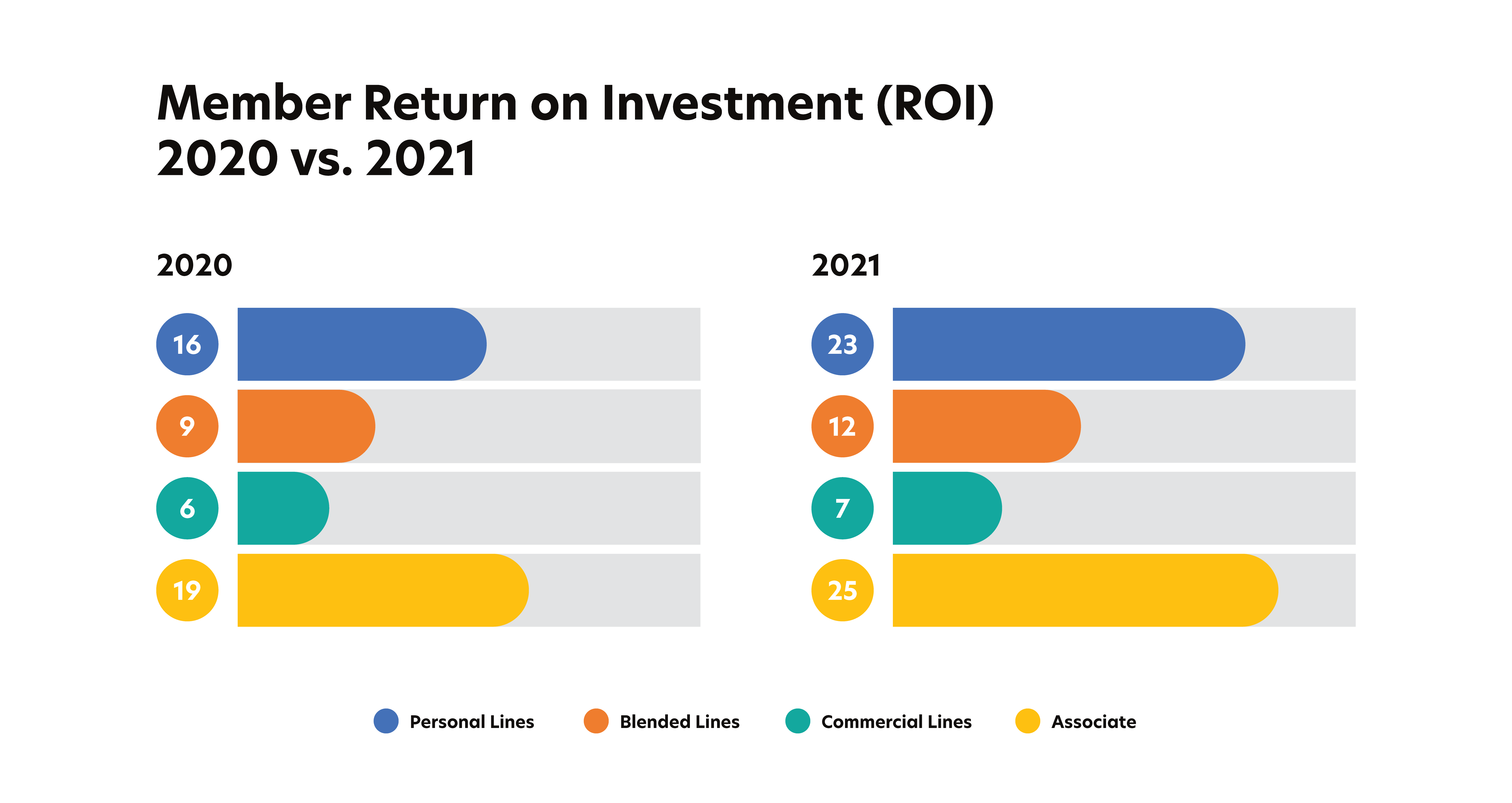 Member Return on Investment