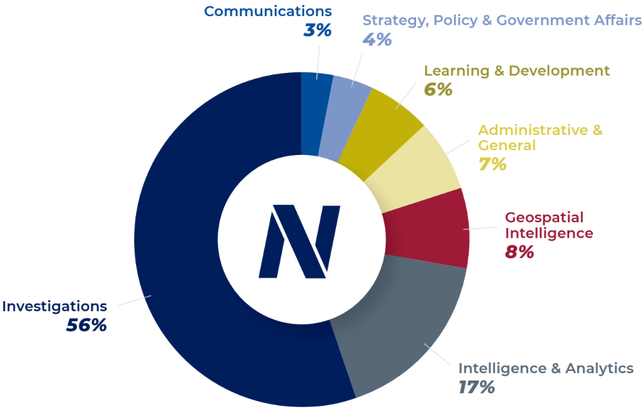 Pie chart visualizing the data in the table above